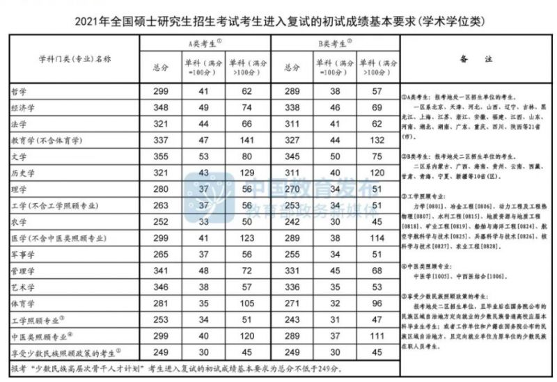 2021年至2025年研究生考试国家线汇总