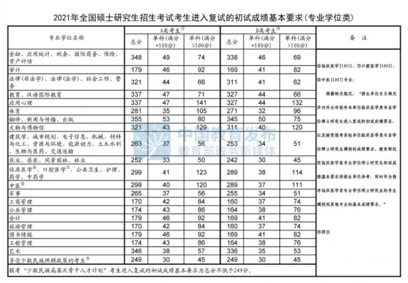 2021年至2025年研究生考试国家线汇总