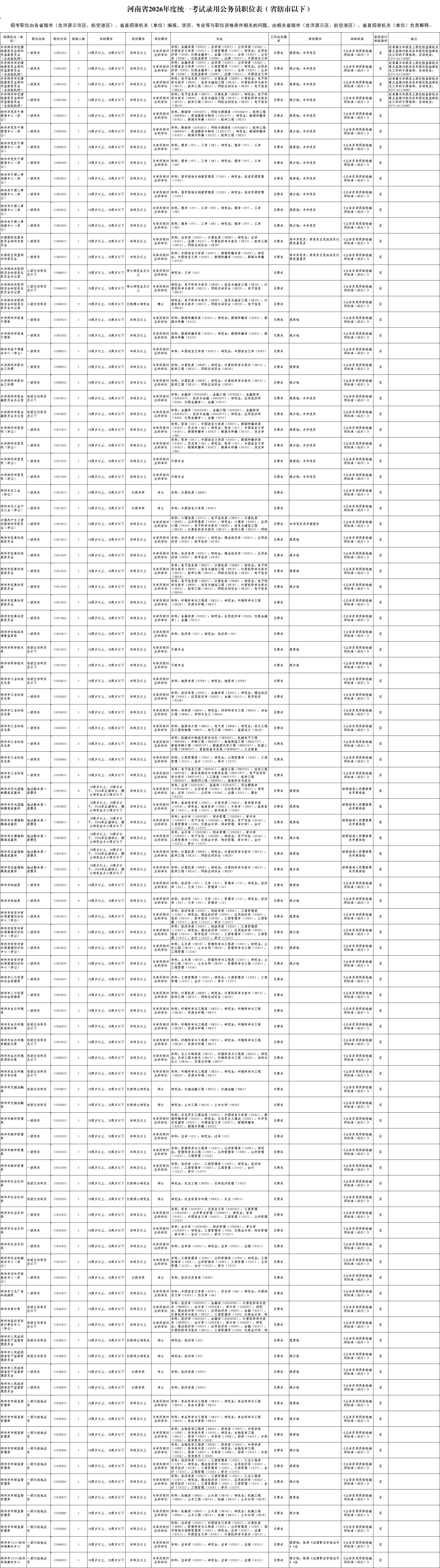 河南省2026年度统一考试录用公务员职位表