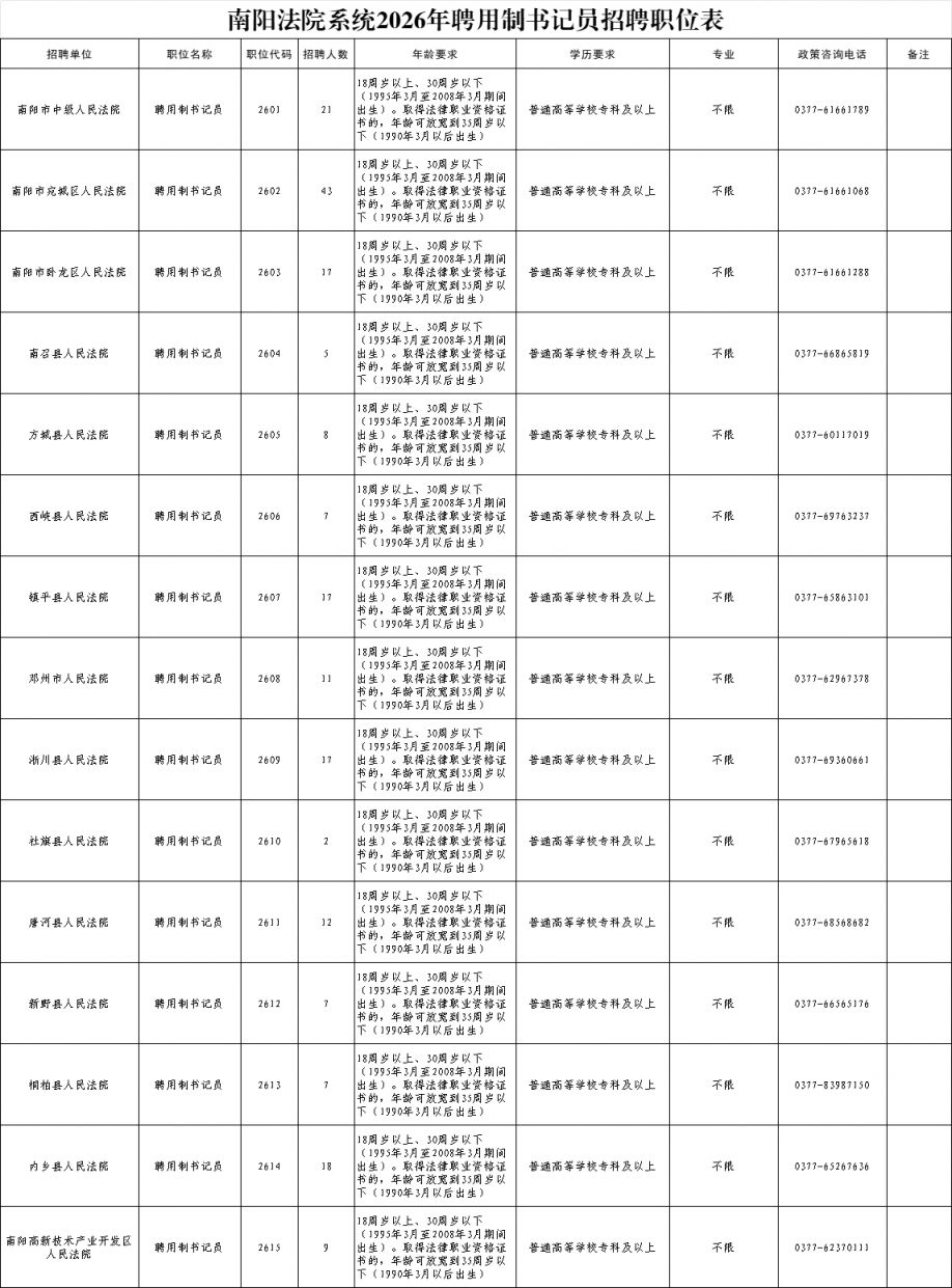 南阳法院系统2026年聘用制书记员招聘职位表