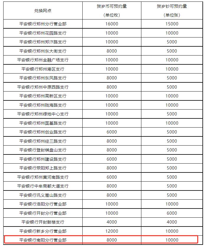 2024南阳贺岁纪念币兑换网点（各银行汇总）- 南阳本地宝