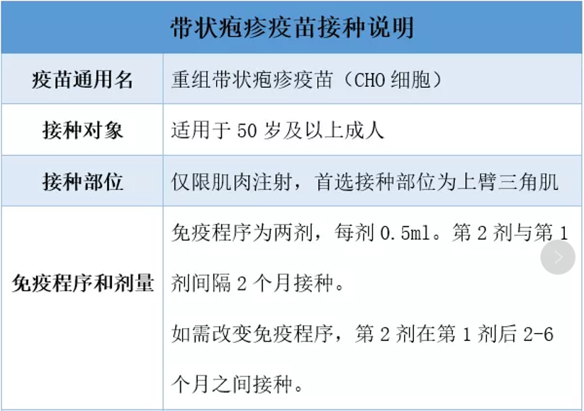 莆田哪裡可以接種帶狀皰疹疫苗