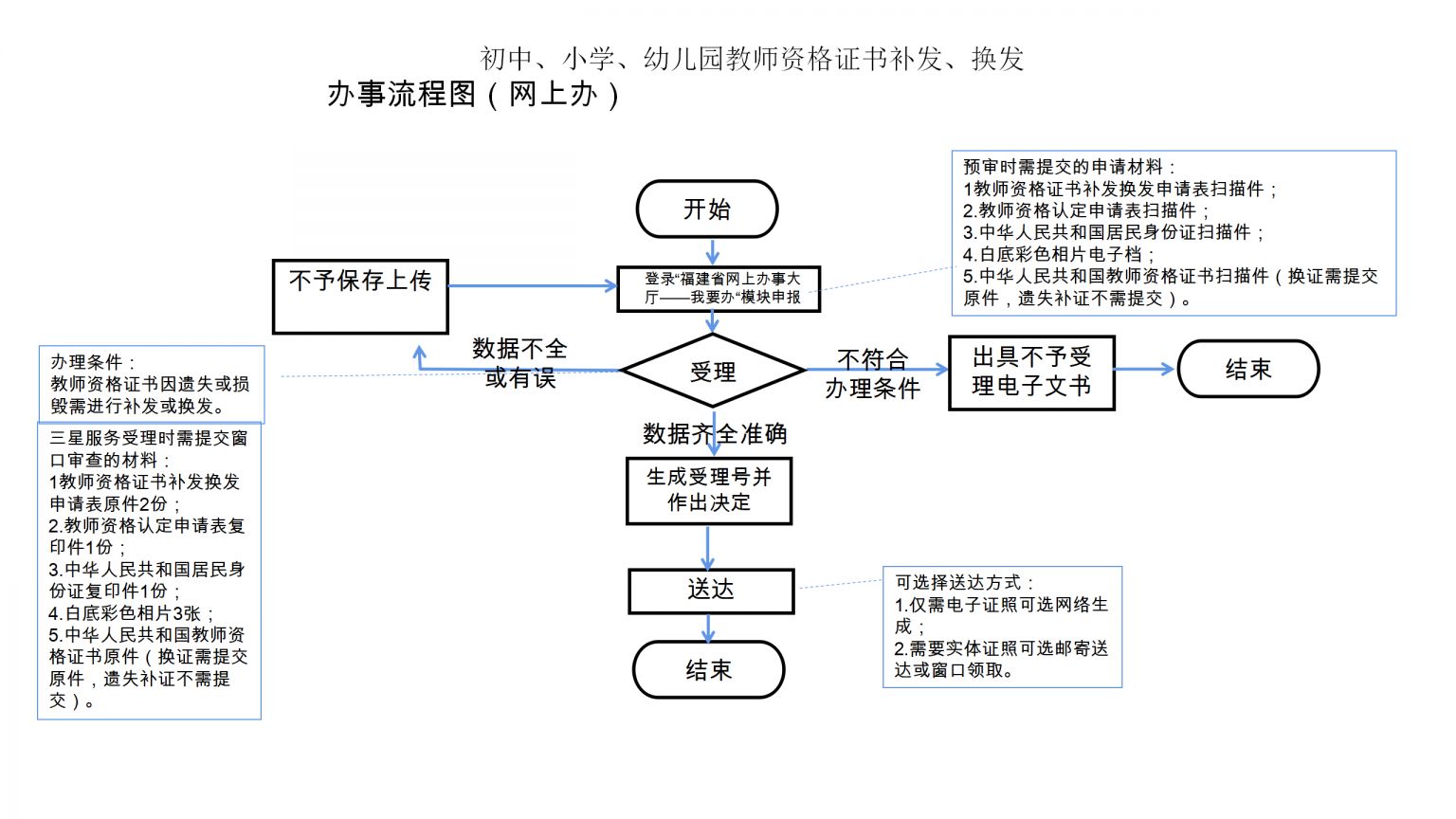 莆田市补换发初中、小学、幼儿园教师资格证书办理流程