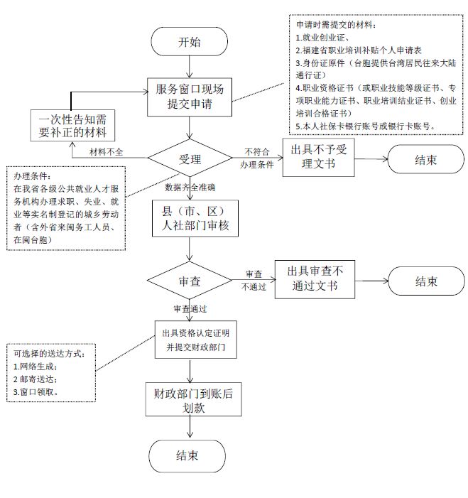 莆田市创业补贴申领条件是什么？在哪里办理？