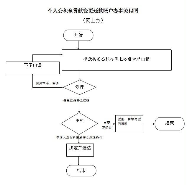 莆田市个人公积金贷款还款账户变更流程