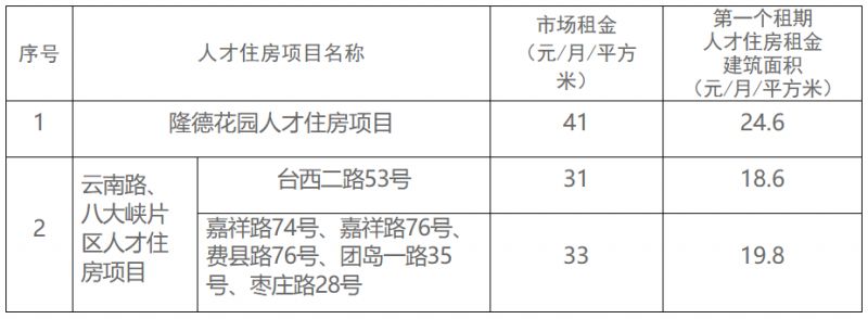 青岛市南区2025年租赁型人才住房配租租金标准