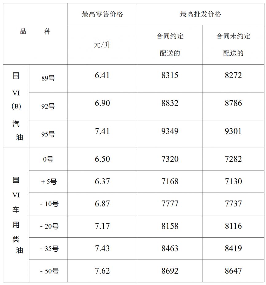 青岛油价调整时间表（2025年2月3日24时更新）