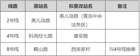 2026青岛地铁2号线二期站名命名与更名公示