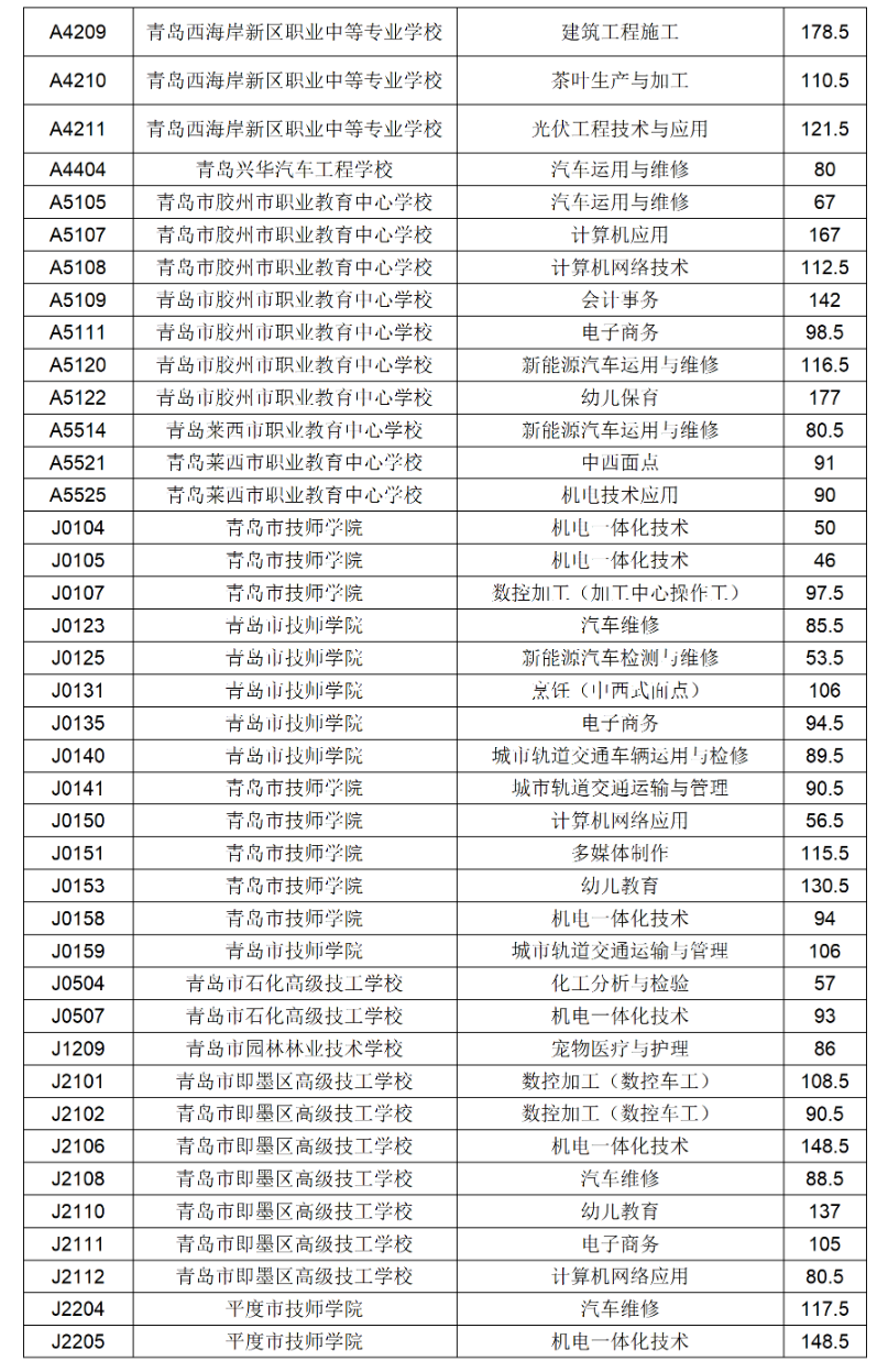 2022青岛职校录取分数线是多少