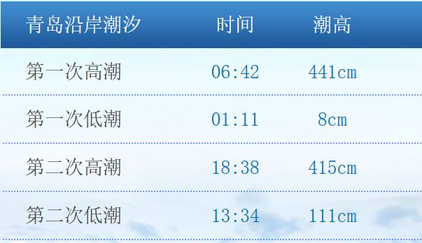 2025青岛五一潮汐预报