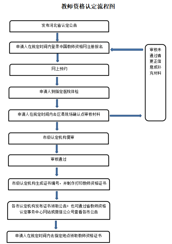 2022年10月秦皇岛中小学教资认定什么时候网上报名？