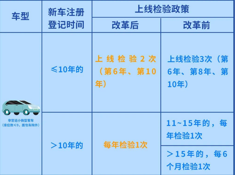 2022秦皇岛私家车的车检周期调整了吗？