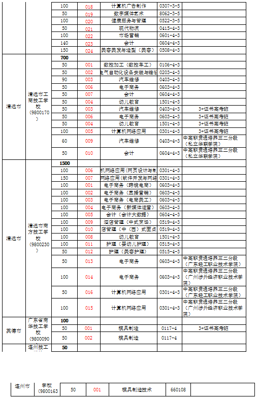 2022清远市中职招生计划(附志愿代码)