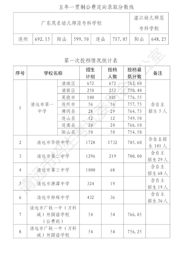 4,汉阳一中录取分数线2022年是436分2022年武汉蔡甸区汉阳一中中考