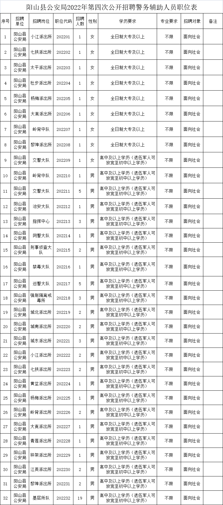 2022阳山县局第四次公开招聘