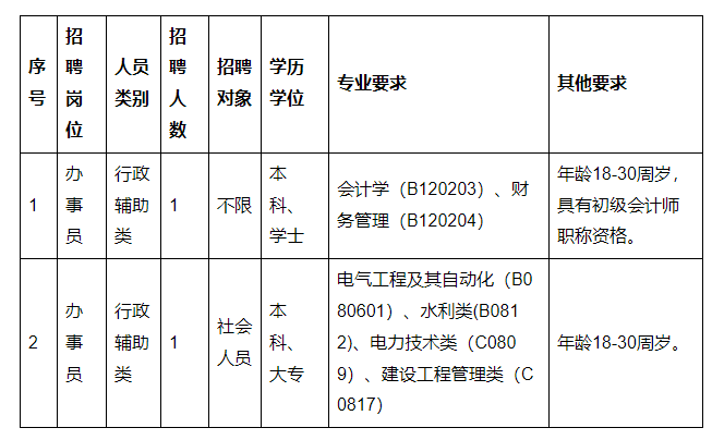 2022清城区水利局公开招聘
