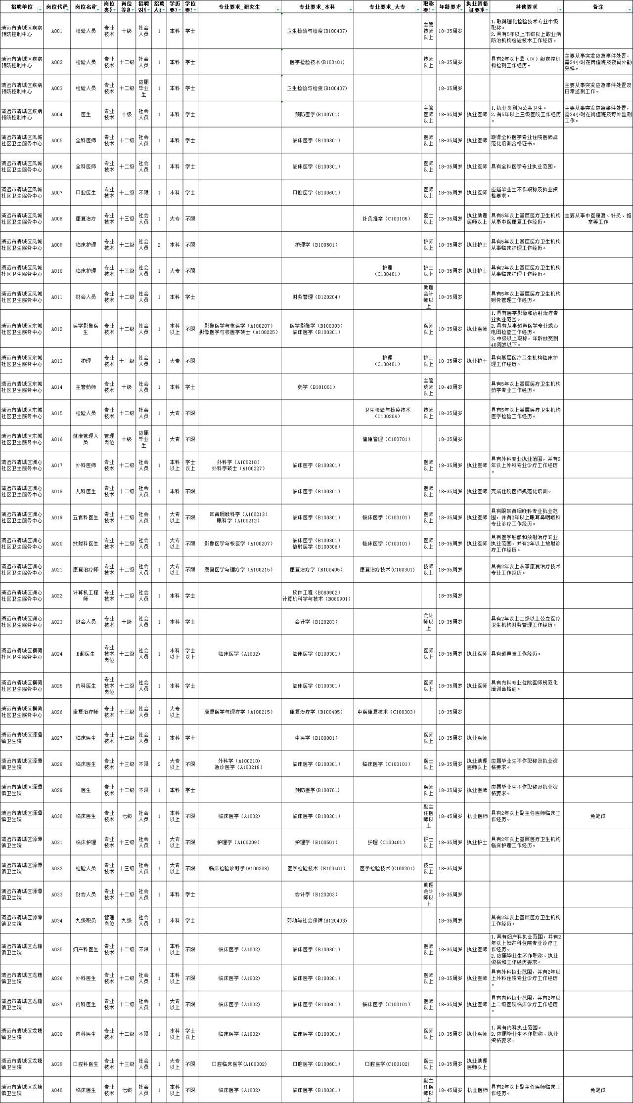 2023清城区卫生健康系统公开招聘事业单位工作人员