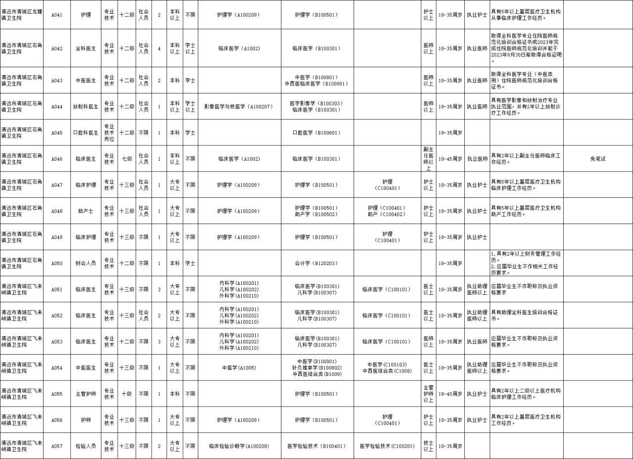 2023清城区卫生健康系统公开招聘事业单位工作人员