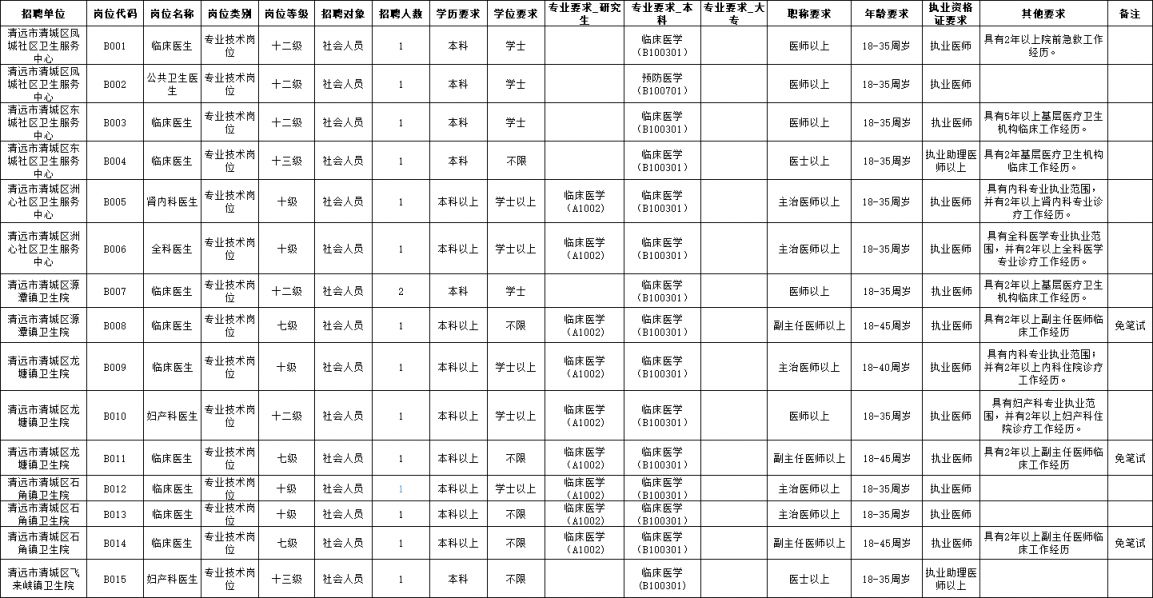 2023清城区卫生健康系统公开招聘事业单位工作人员