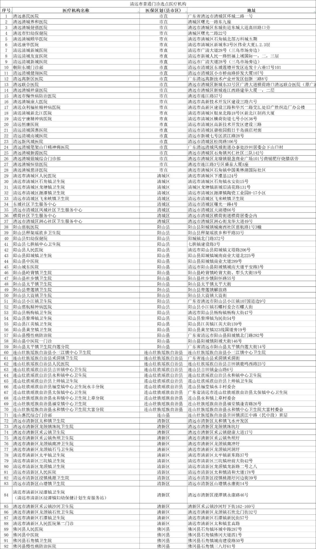 2022清远职工医保普通门诊机构名单