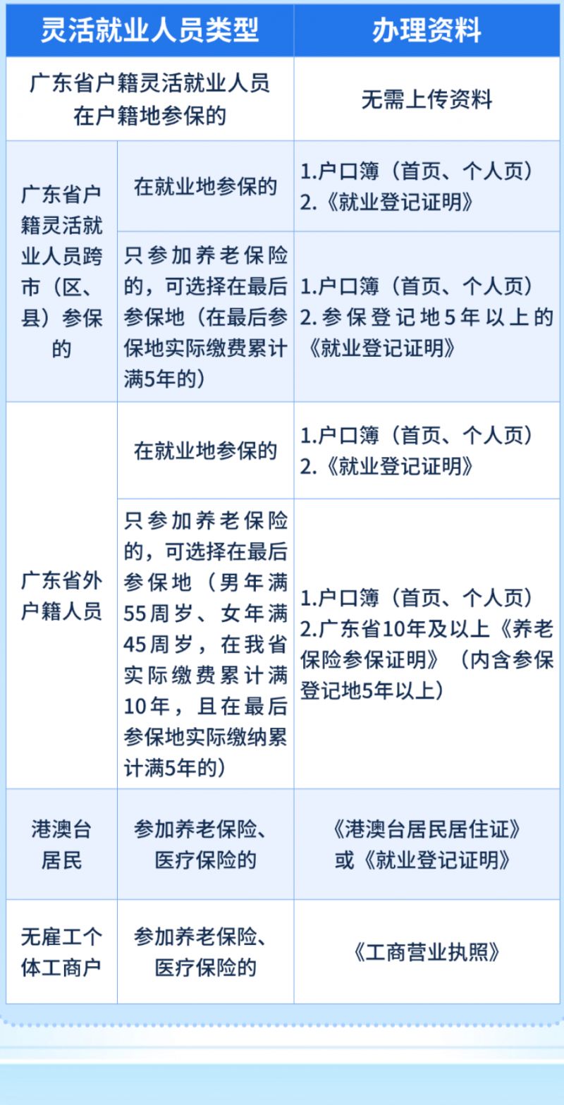 灵活就业人员买保险要提供什么资料