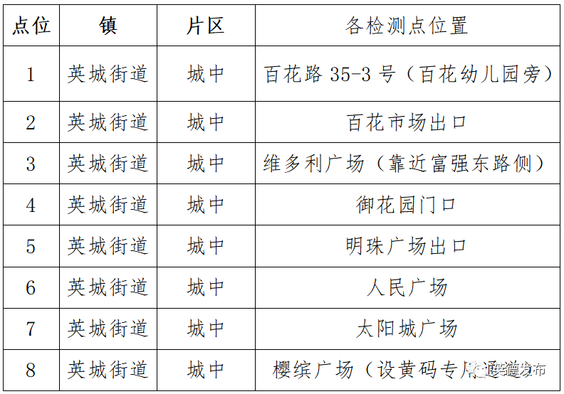 10月英德市英城街道管控区域核酸检测点在哪？