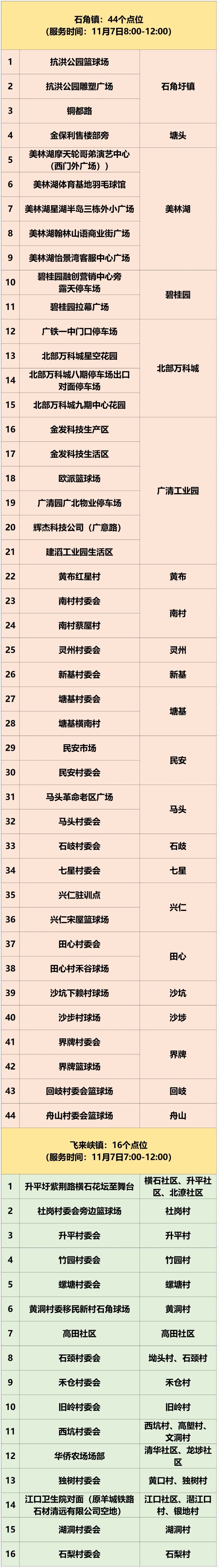 11月7日清城区4个镇开展核酸检测的通告