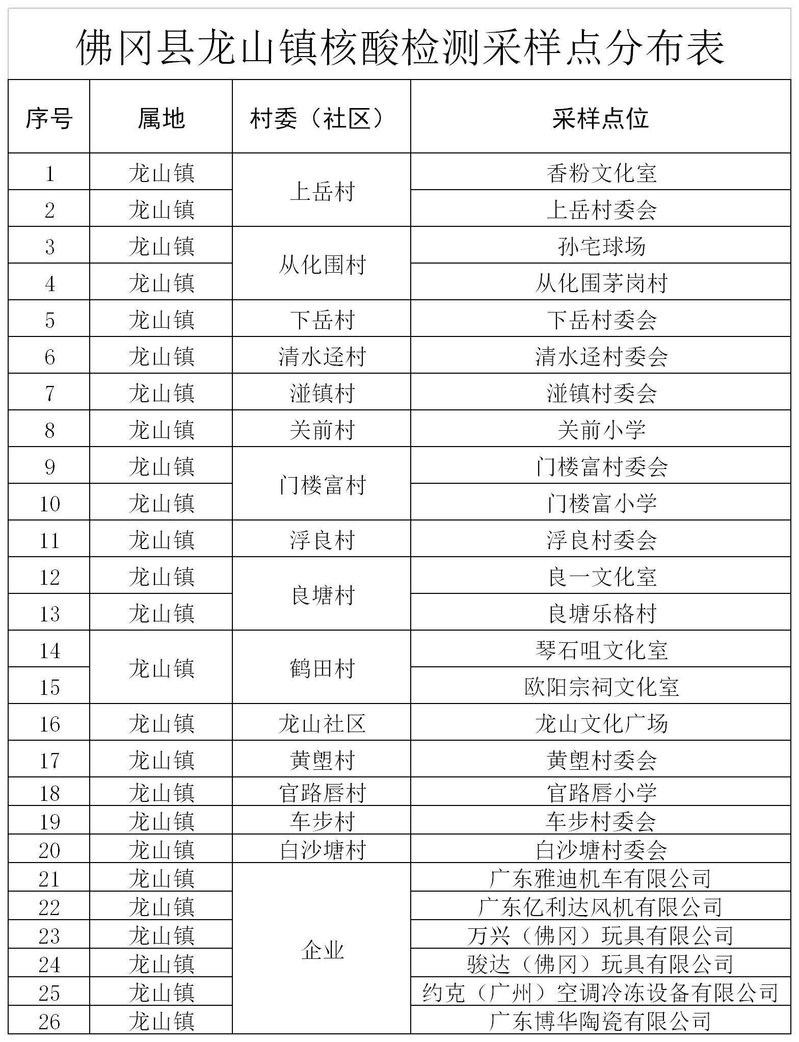 11月10日佛冈县汤塘镇龙山镇开展区域核酸检测通告