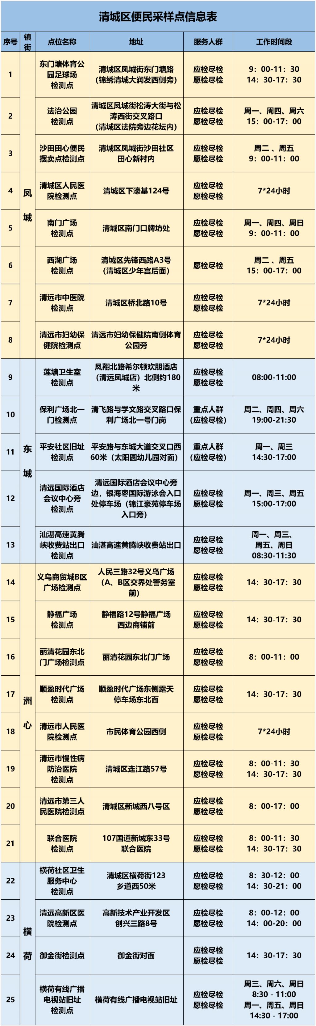 12月15日清城区40个便民核酸采样点位公布