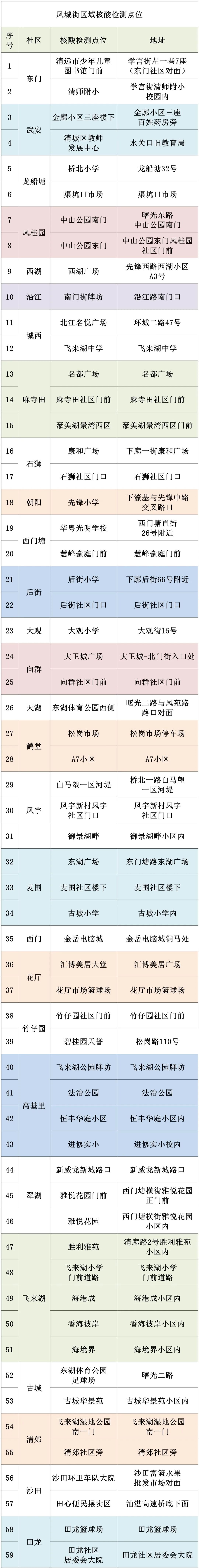 8月25日清城区凤城街道核酸检测在哪？