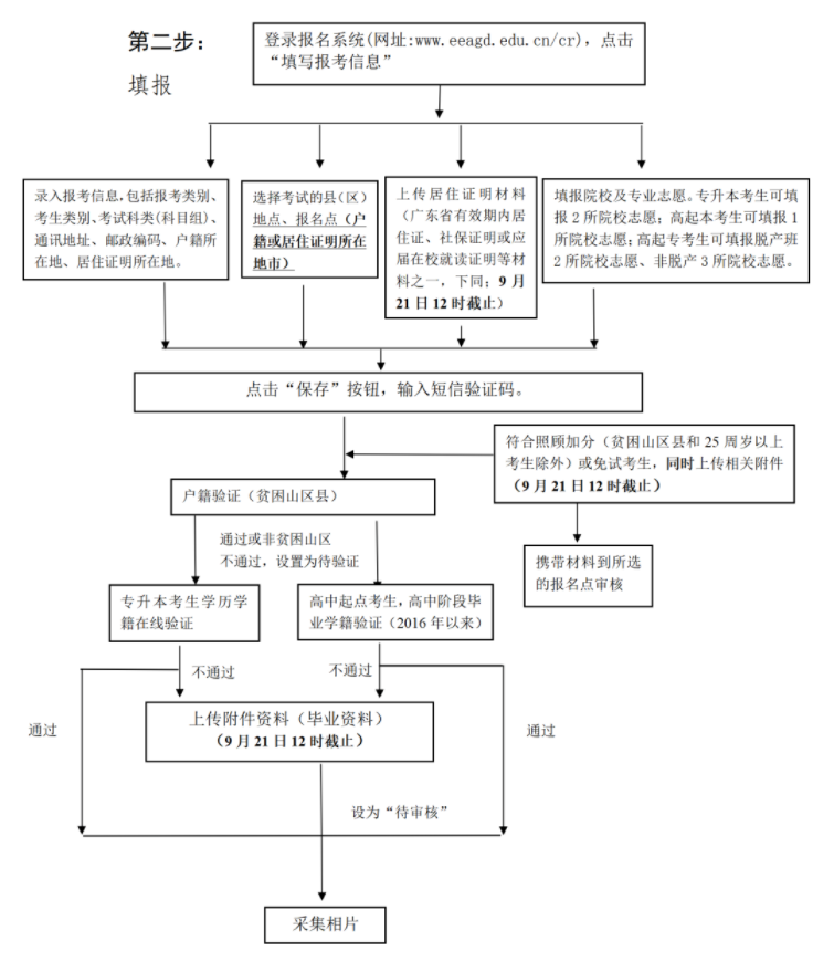 2022清远成人高考网上报名志愿填报流程图