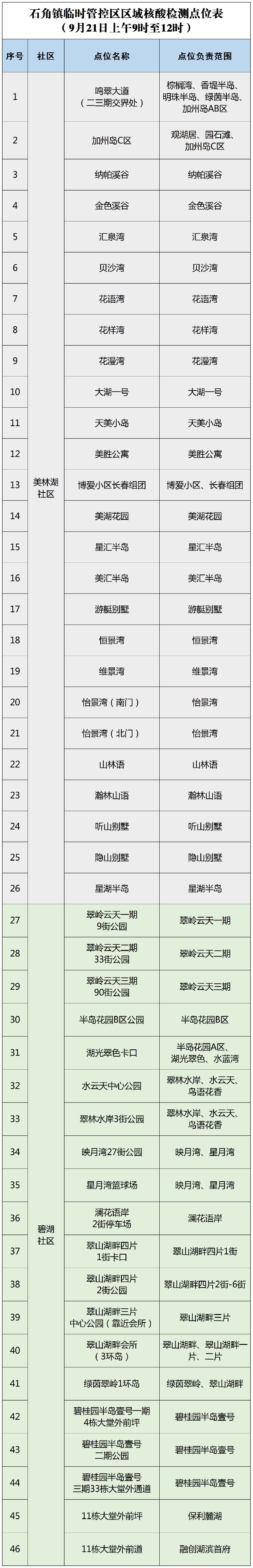 9月21日清城区石角镇临时管控区开展核酸检测的通告