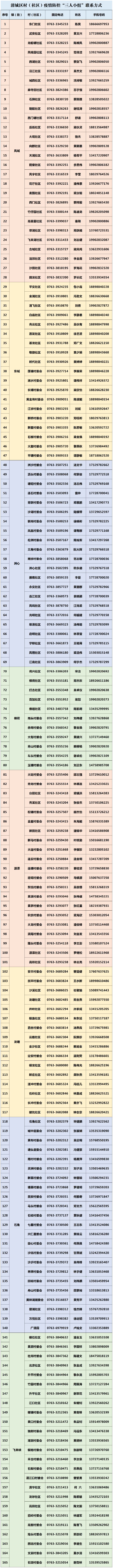 2022清城区社区防疫三人小组联系方式