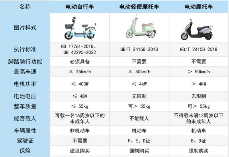 清远电动自行车和电动摩托车的区别
