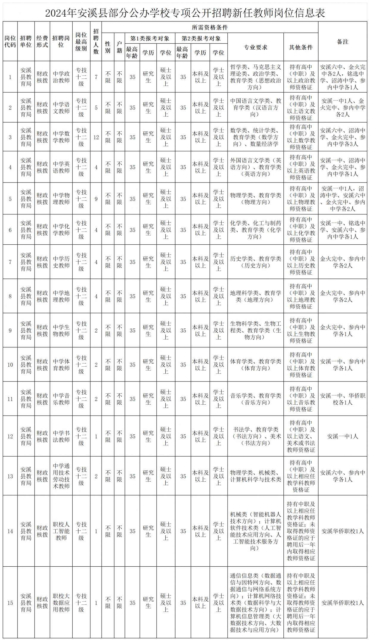 泉州本地寶>泉州招聘>事業單位>教育事業單位>2024年泉州安溪縣部分