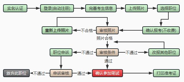 2026福建省省考报名流程