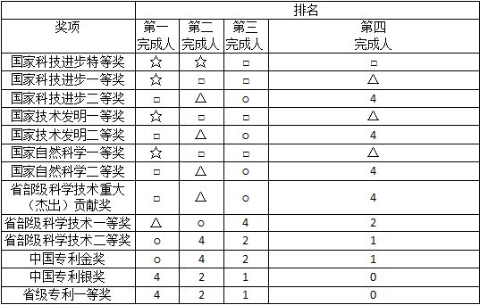 泉州高层次人才第四层次认定标准 泉州高层次人才第四层次认定标准