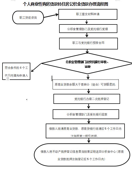 泉州商业贷款如何转住房公积金贷款？