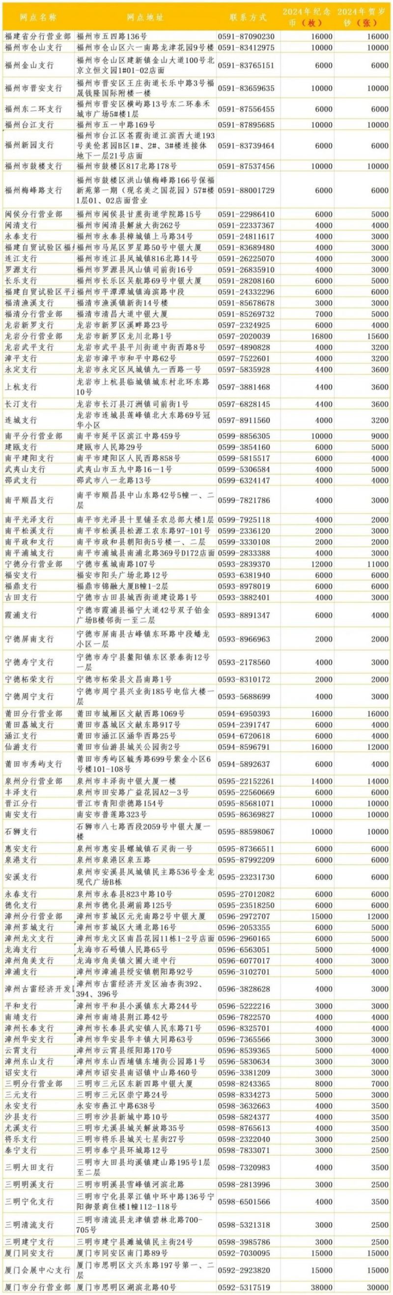 福建2024贺岁币和贺岁钞预约兑换网点汇总- 泉州本地宝