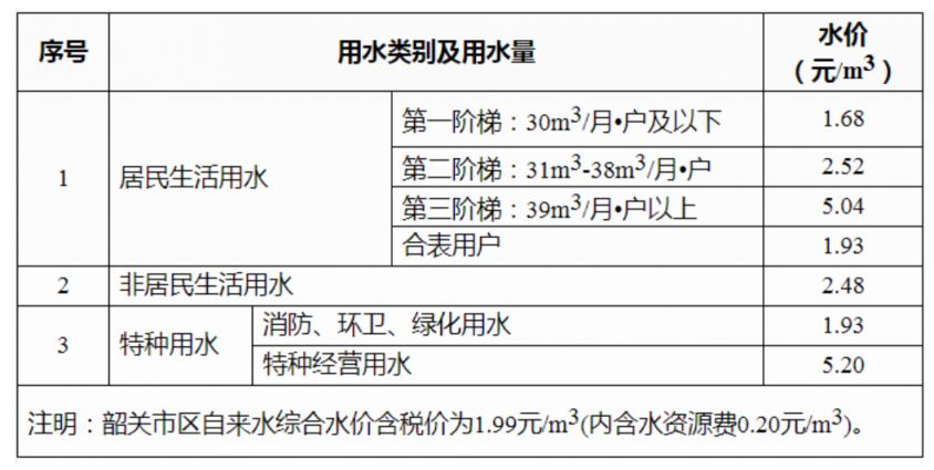 2023韶关市水价及水费查询