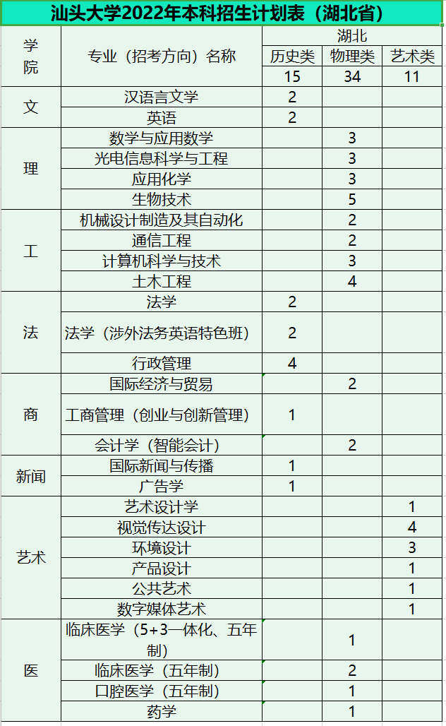 汕头大学专业(汕头大学主要什么专业)