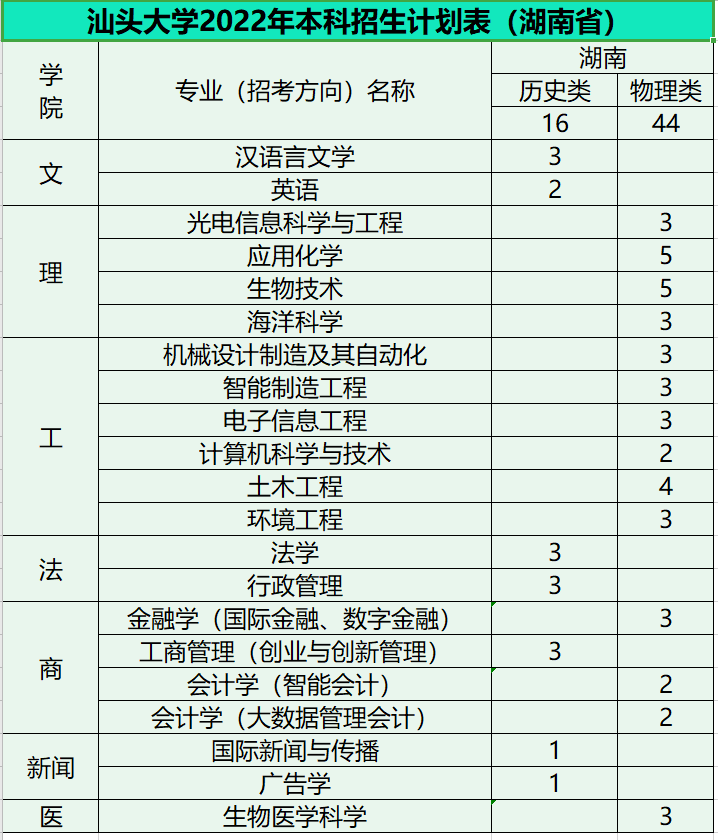 汕头大学有什么专业(广东外语外贸大学有什么专业)