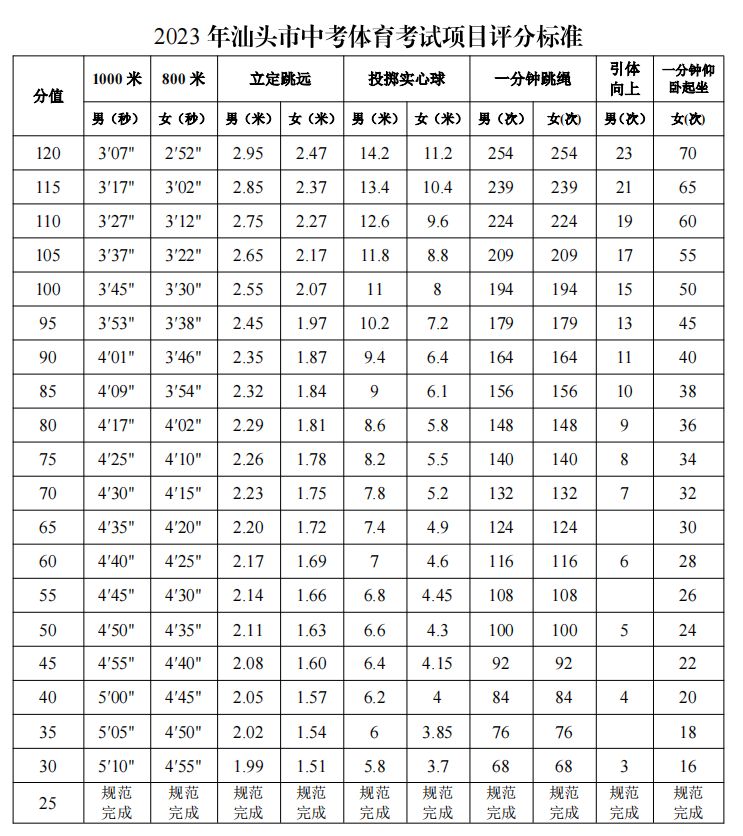 2023汕头中考体育考哪些项目？