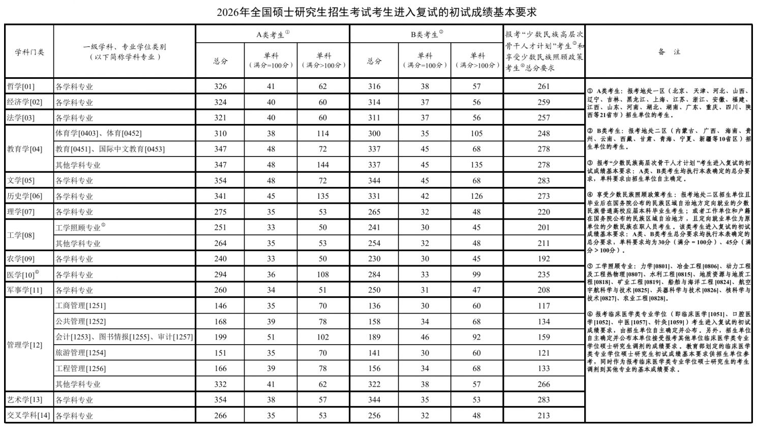 2026考研国家线什么时候公布？