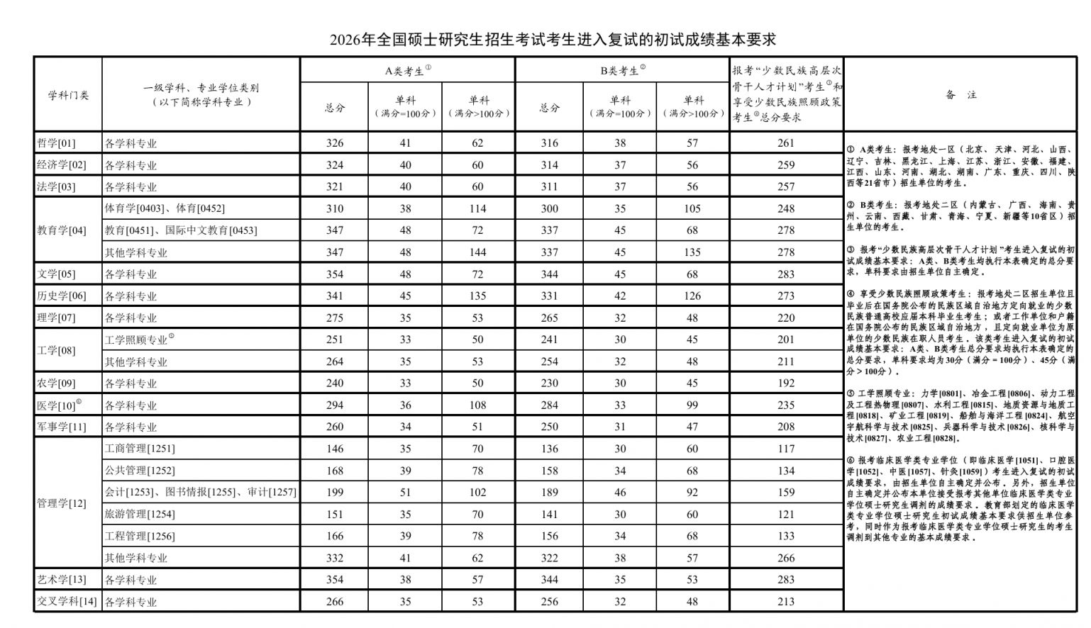 2026考研国家线是多少？