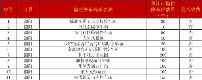 2026汕头元旦假期各区县临时停车场汇总
