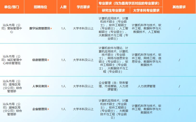 广东烟草局招聘汕头岗位表2026