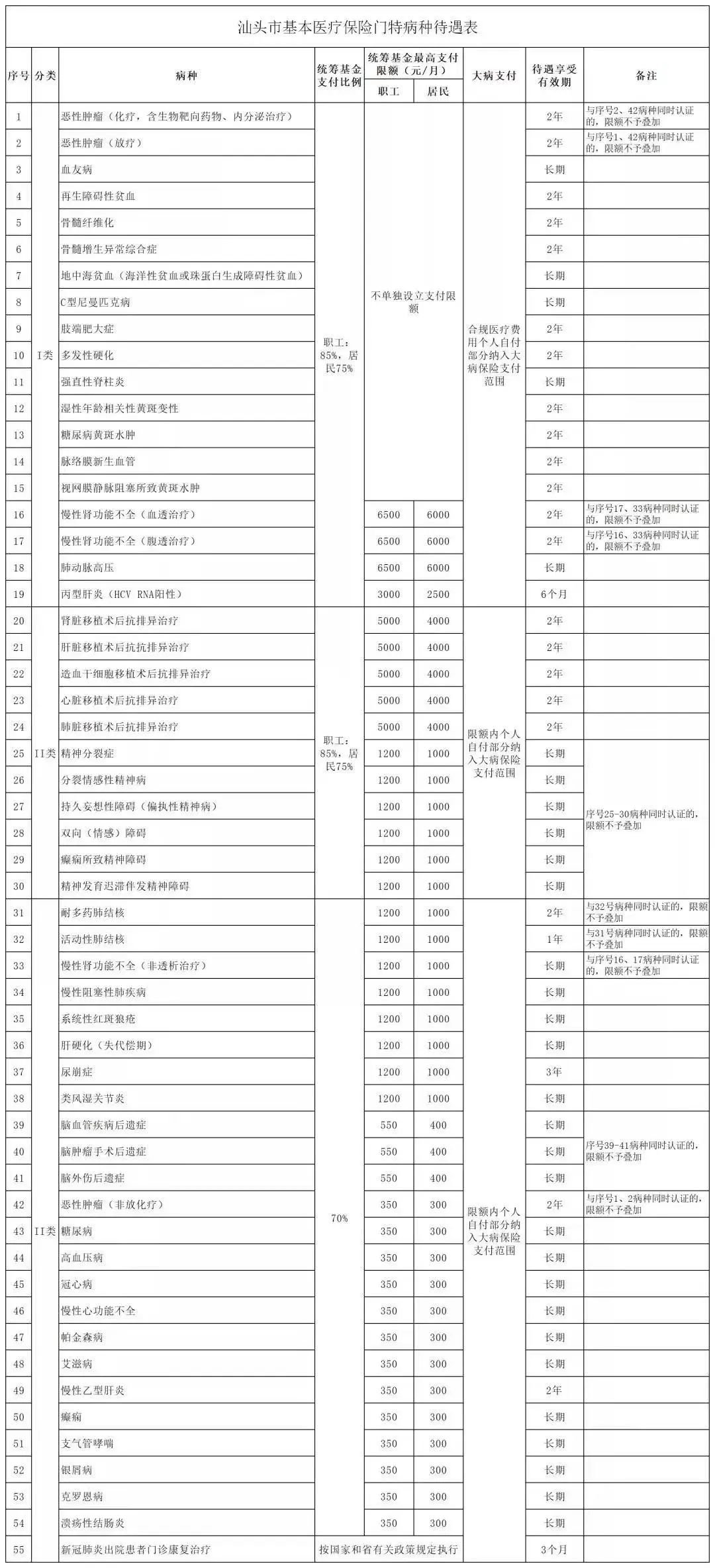 汕头门诊特定病种待遇