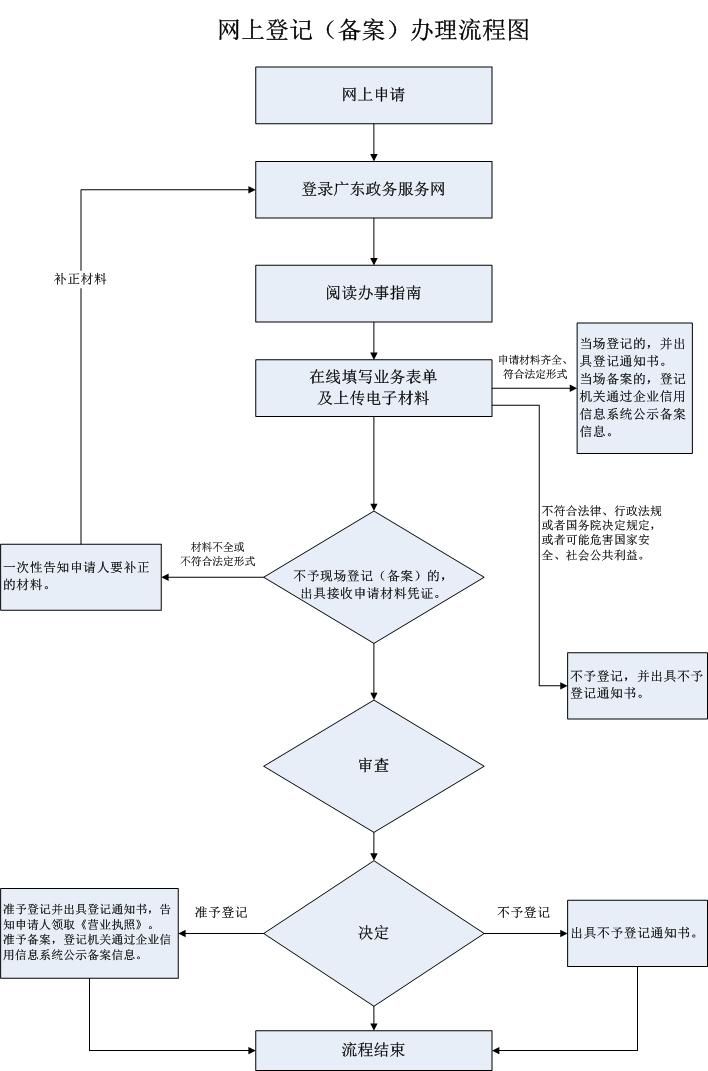 汕头公司注册流程