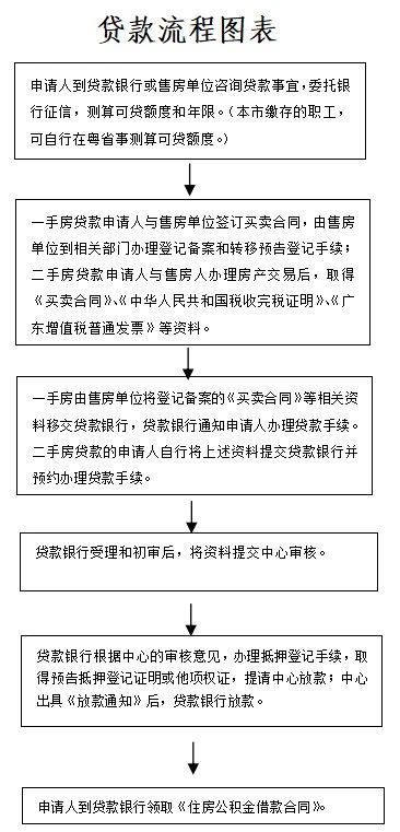 汕头市个人住房公积金贷款办事指南最新